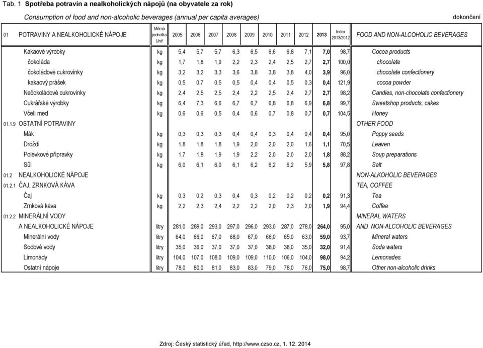 kg 1,7 1,8 1,9 2,2 2,3 2,4 2,5 2,7 2,7 100,0 chocolate čokoládové cukrovinky kg 3,2 3,2 3,3 3,6 3,8 3,8 3,8 4,0 3,9 96,0 chocolate confectionery kakaový prášek kg 0,5 0,7 0,5 0,5 0,4 0,4 0,5 0,3 0,4