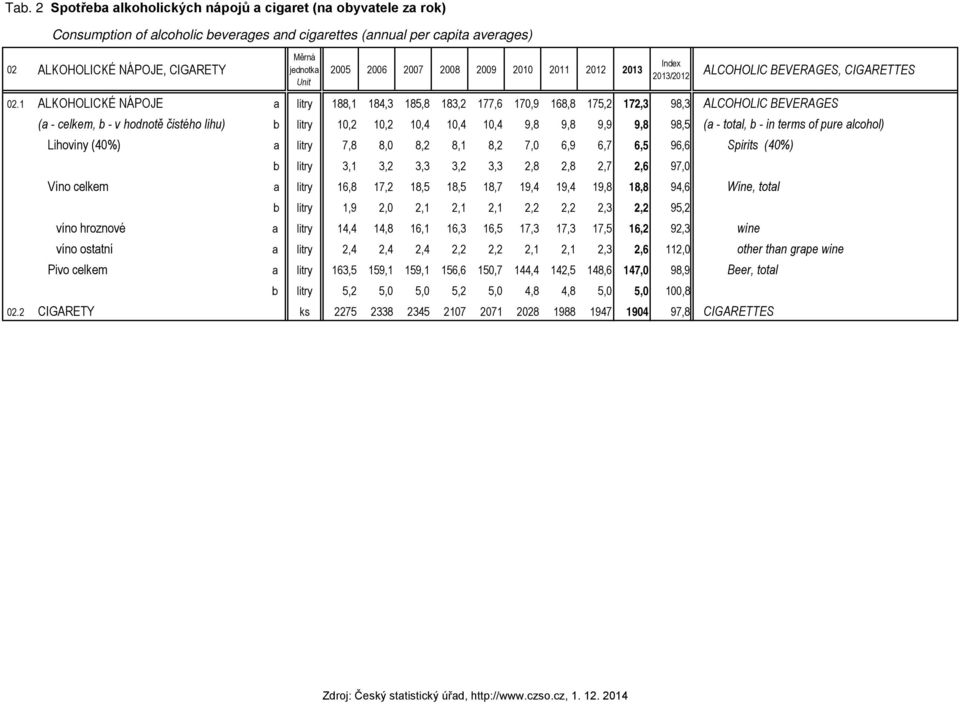 1 ALKOHOLICKÉ NÁPOJE a litry 188,1 184,3 185,8 183,2 177,6 170,9 168,8 175,2 172,3 98,3 ALCOHOLIC BEVERAGES (a - celkem, b - v hodnotě čistého lihu) b litry 10,2 10,2 10,4 10,4 10,4 9,8 9,8 9,9 9,8