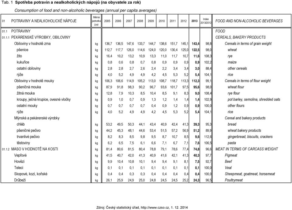 2011 2012 2013 01.1 POTRAVINY FOOD Index 2013/2012 FOOD AND NON-ALCOHOLIC BEVERAGES 01.1.1 PEKÁRENSKÉ VÝROBKY, OBILOVINY CEREALS, BAKERY PRODUCTS Obiloviny v hodnotě zrna kg 136,7 136,5 147,6 133,7