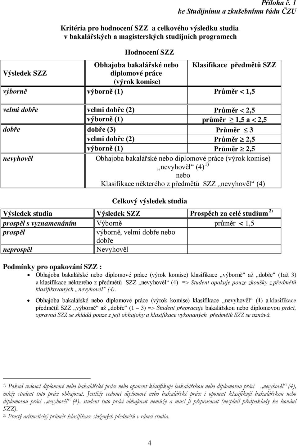 předmětů SZZ Výsledek SZZ diplomové práce (výrok komise) výborně výborně (1) Průměr < 1,5 velmi dobře velmi dobře (2) Průměr < 2,5 výborně (1) průměr 1,5 a < 2,5 dobře dobře (3) Průměr 3 velmi dobře