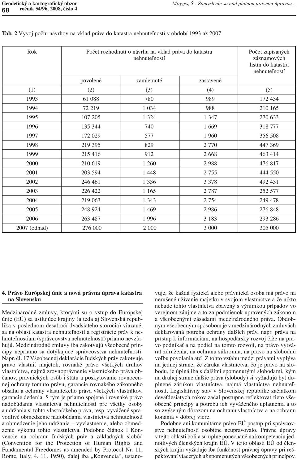 katastra nehnuteľností povolené zamietnuté zastavené (1) (2) (3) (4) (5) 1993 61 088 780 989 172 434 1994 72 219 1 034 988 210 165 1995 107 205 1 324 1 347 270 633 1996 135 344 740 1 669 318 777 1997