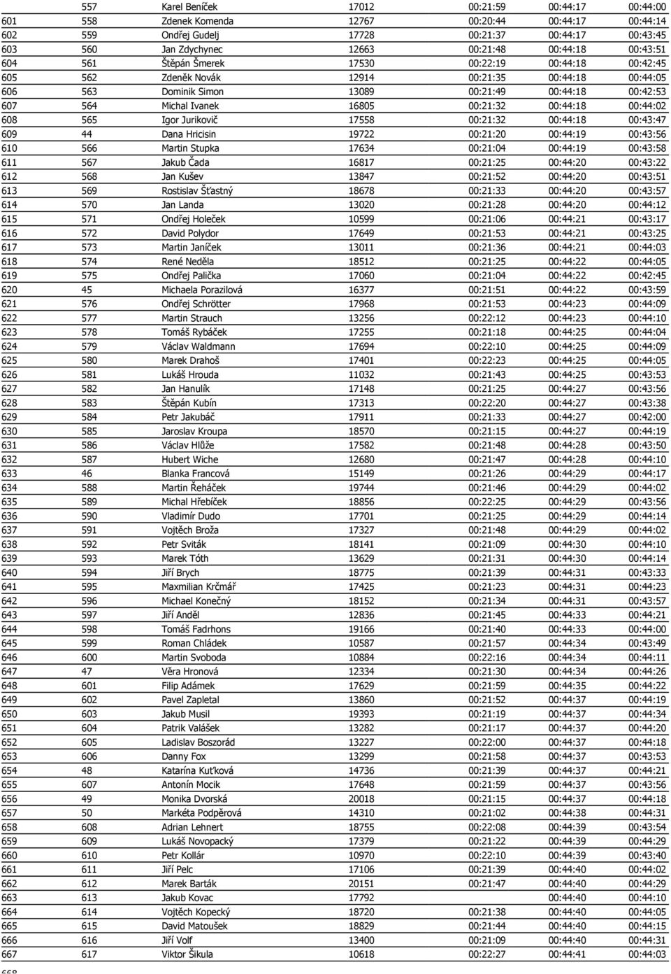 Ivanek 16805 00:21:32 00:44:18 00:44:02 608 565 Igor Jurikovič 17558 00:21:32 00:44:18 00:43:47 609 44 Dana Hricisin 19722 00:21:20 00:44:19 00:43:56 610 566 Martin Stupka 17634 00:21:04 00:44:19