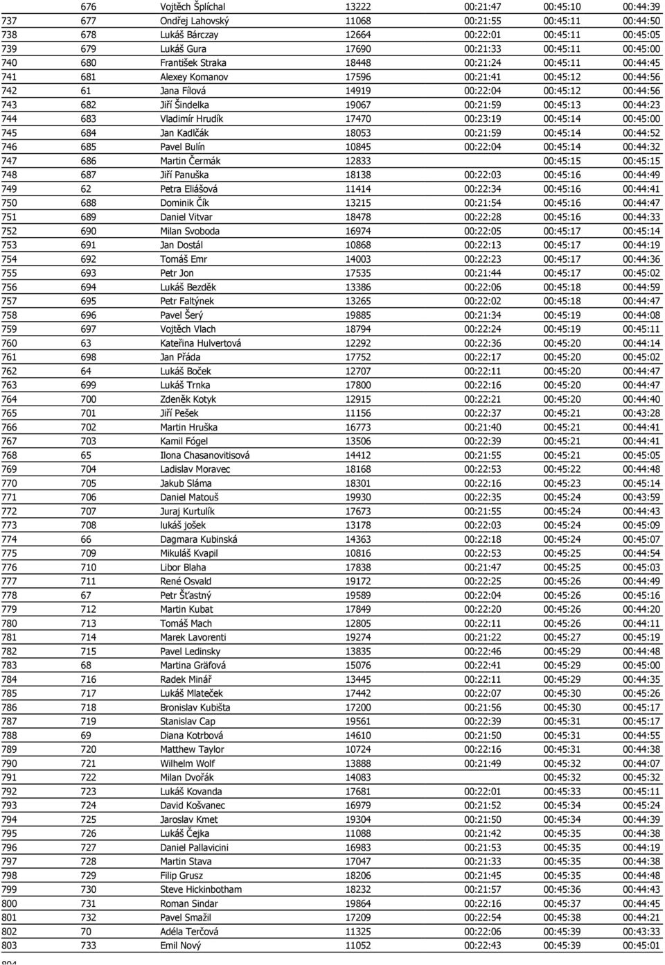 Šindelka 19067 00:21:59 00:45:13 00:44:23 744 683 Vladimír Hrudík 17470 00:23:19 00:45:14 00:45:00 745 684 Jan Kadlčák 18053 00:21:59 00:45:14 00:44:52 746 685 Pavel Bulín 10845 00:22:04 00:45:14