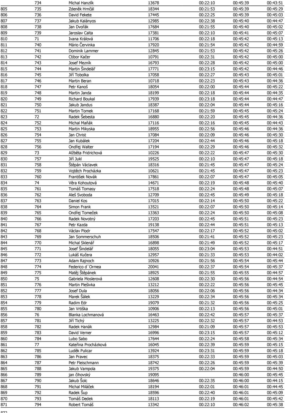 Červinka 17920 00:21:54 00:45:42 00:44:59 812 741 Dominik Lammer 12845 00:21:53 00:45:42 00:45:26 813 742 Ctibor Kačer 10791 00:22:31 00:45:42 00:45:00 814 743 Josef Mezník 16793 00:22:28 00:45:42