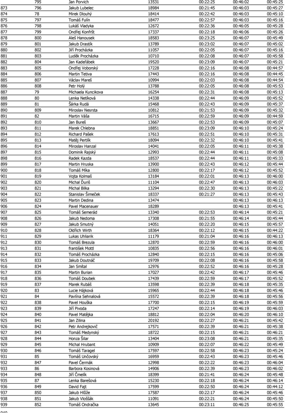 Drastík 13789 00:23:02 00:46:07 00:45:02 880 802 Jiří Procházka 11057 00:22:05 00:46:07 00:45:16 881 803 Luděk Procházka 10710 00:22:08 00:46:07 00:45:58 882 804 Jan Kadeřábek 19520 00:23:09 00:46:07