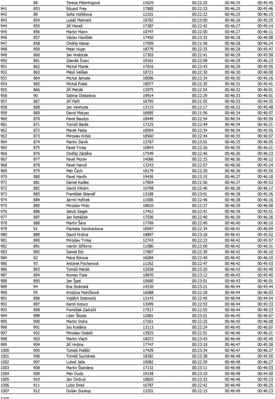 Ondřej Klevar 17959 00:21:58 00:46:28 00:46:24 948 859 Peter Hujer 18779 00:22:25 00:46:28 00:45:47 949 860 Jan Hrebicek 17303 00:22:41 00:46:29 00:45:58 950 861 Zdeněk Švarc 19161 00:22:09 00:46:29