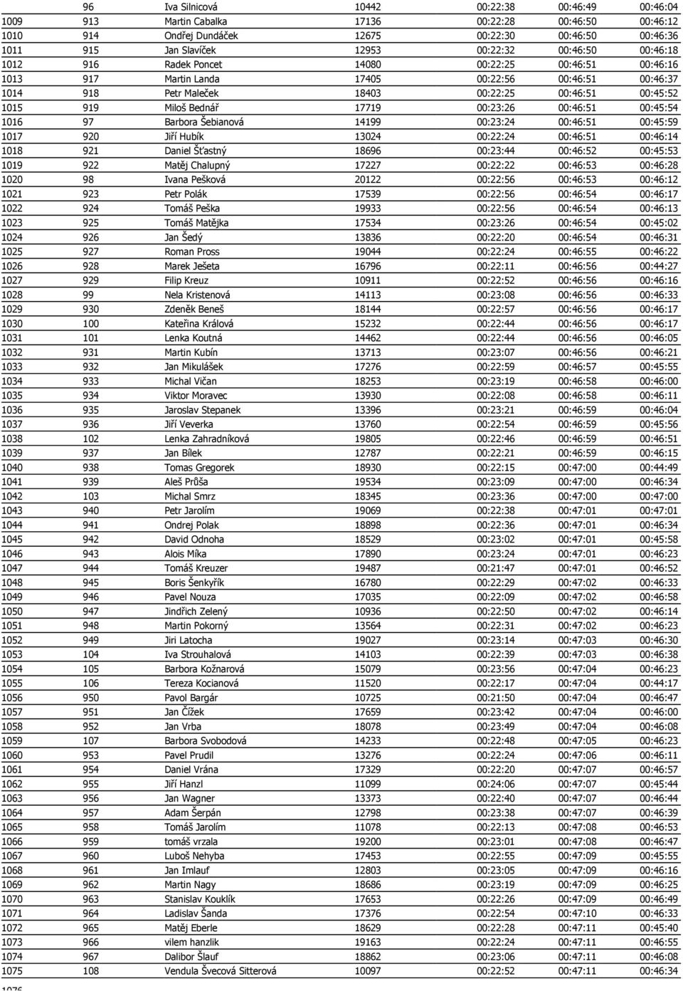 919 Miloš Bednář 17719 00:23:26 00:46:51 00:45:54 1016 97 Barbora Šebianová 14199 00:23:24 00:46:51 00:45:59 1017 920 Jiří Hubík 13024 00:22:24 00:46:51 00:46:14 1018 921 Daniel Šťastný 18696