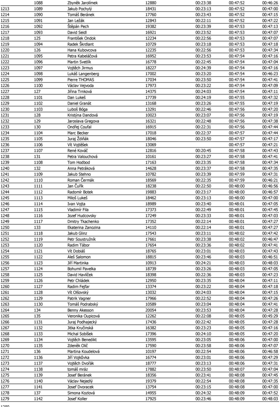 1094 Radek Škrdlant 10729 00:23:18 00:47:53 00:47:18 1220 126 Hana Kubovcova 12235 00:22:56 00:47:53 00:47:34 1221 1095 Petra Kabeláčová 16952 00:23:53 00:47:54 00:47:16 1222 1096 Martin Svetlík