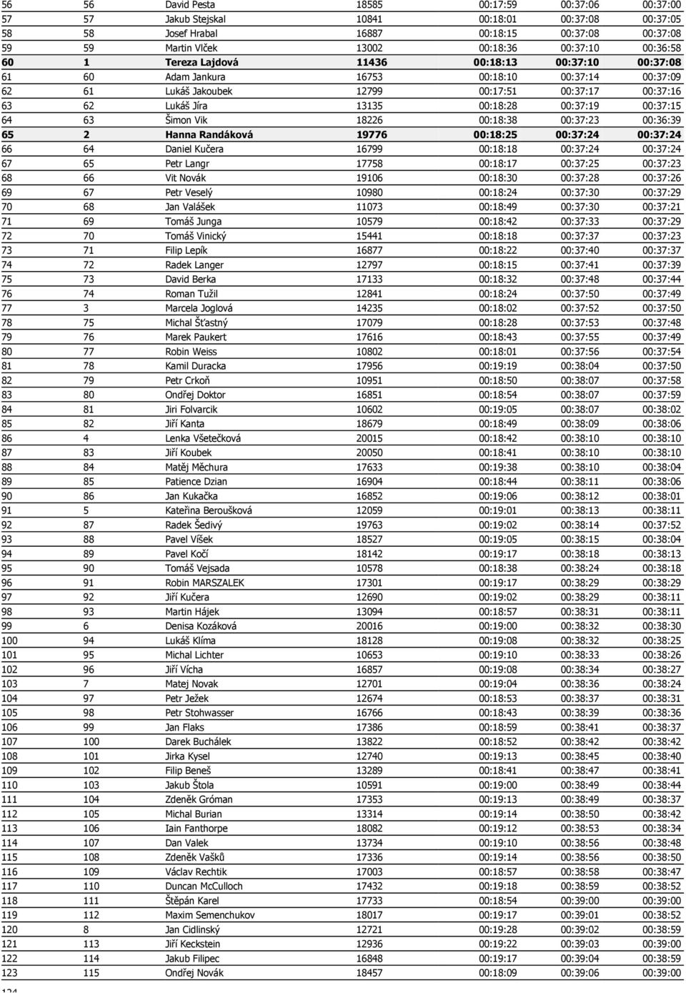 00:37:19 00:37:15 64 63 Šimon Vik 18226 00:18:38 00:37:23 00:36:39 65 2 Hanna Randáková 19776 00:18:25 00:37:24 00:37:24 66 64 Daniel Kučera 16799 00:18:18 00:37:24 00:37:24 67 65 Petr Langr 17758