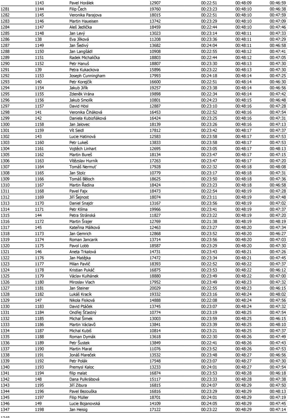 Jan Šedivý 13682 00:24:04 00:48:11 00:46:58 1288 1150 Jan Langšádl 10908 00:22:55 00:48:12 00:47:41 1289 1151 Radek Michalička 18803 00:22:44 00:48:12 00:47:05 1290 1152 Petr Hanuš 18807 00:23:30