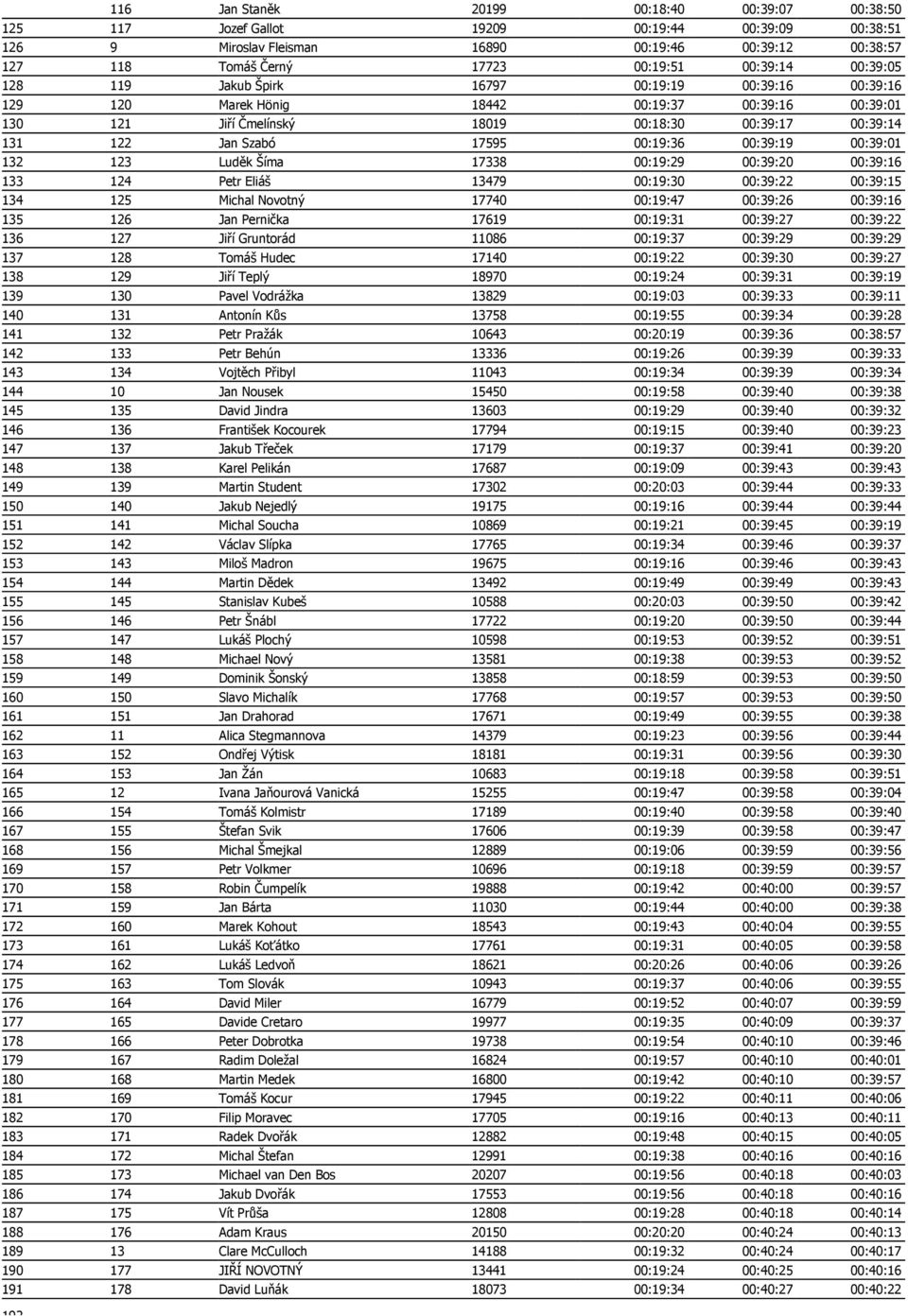 17595 00:19:36 00:39:19 00:39:01 132 123 Luděk Šíma 17338 00:19:29 00:39:20 00:39:16 133 124 Petr Eliáš 13479 00:19:30 00:39:22 00:39:15 134 125 Michal Novotný 17740 00:19:47 00:39:26 00:39:16 135