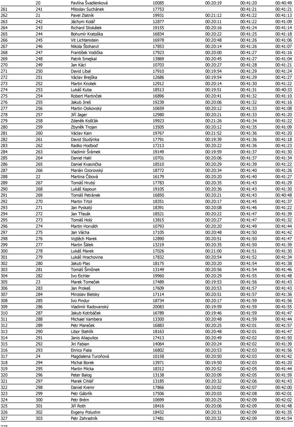 246 Nikola Štohanzl 17853 00:20:14 00:41:26 00:41:07 268 247 František Vodička 17923 00:20:00 00:41:27 00:41:16 269 248 Patrik Smejkal 13869 00:20:45 00:41:27 00:41:04 270 249 Jan Kácl 10703 00:20:27