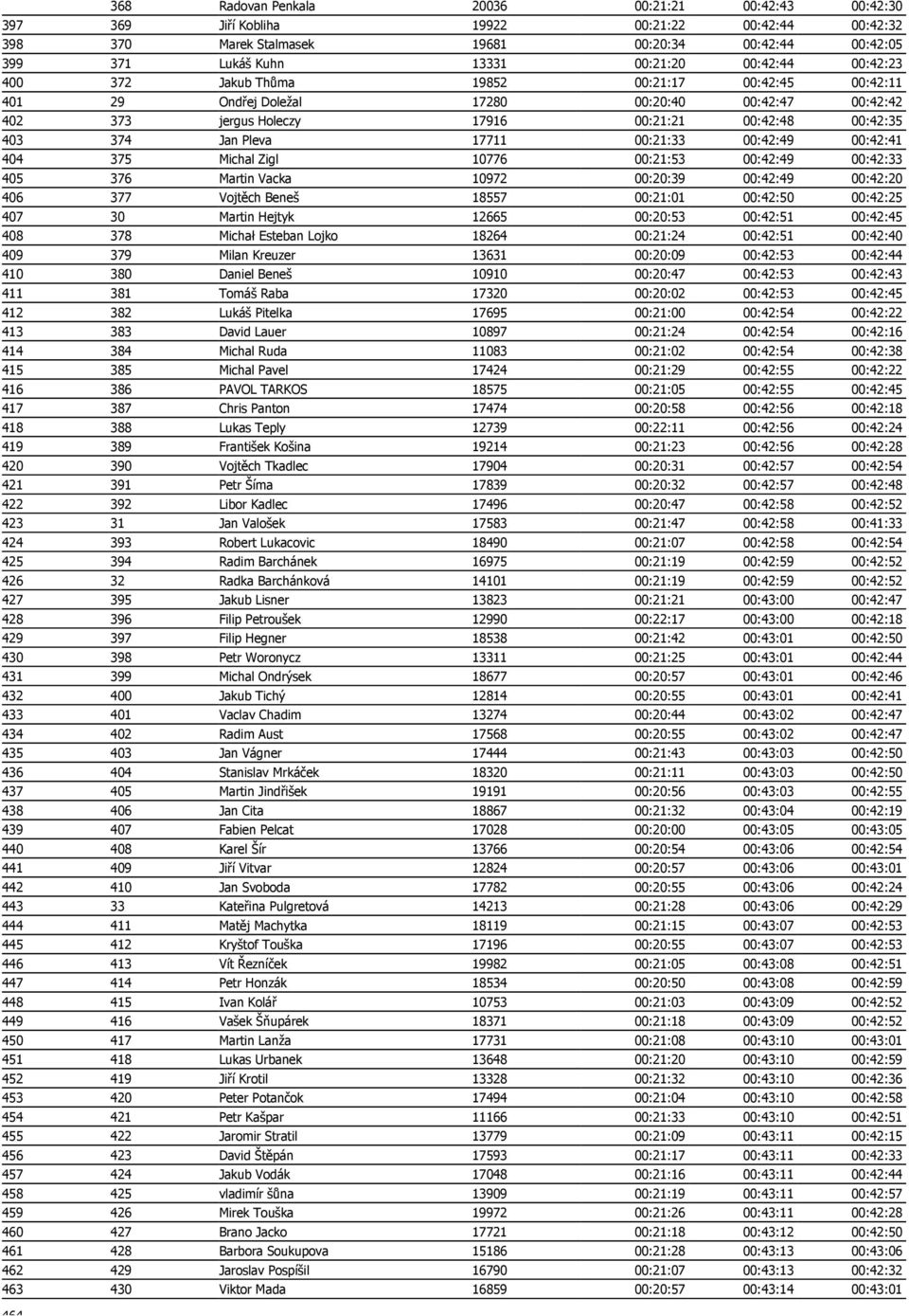 17711 00:21:33 00:42:49 00:42:41 404 375 Michal Zigl 10776 00:21:53 00:42:49 00:42:33 405 376 Martin Vacka 10972 00:20:39 00:42:49 00:42:20 406 377 Vojtěch Beneš 18557 00:21:01 00:42:50 00:42:25 407