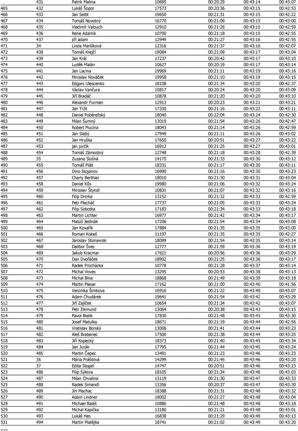 Maršíková 12316 00:21:37 00:43:16 00:42:07 472 438 Tomáš Krejčí 19084 00:21:09 00:43:17 00:43:04 473 439 Jan Král 17237 00:20:42 00:43:17 00:43:10 474 440 Luděk Malán 10627 00:20:19 00:43:17 00:43:14