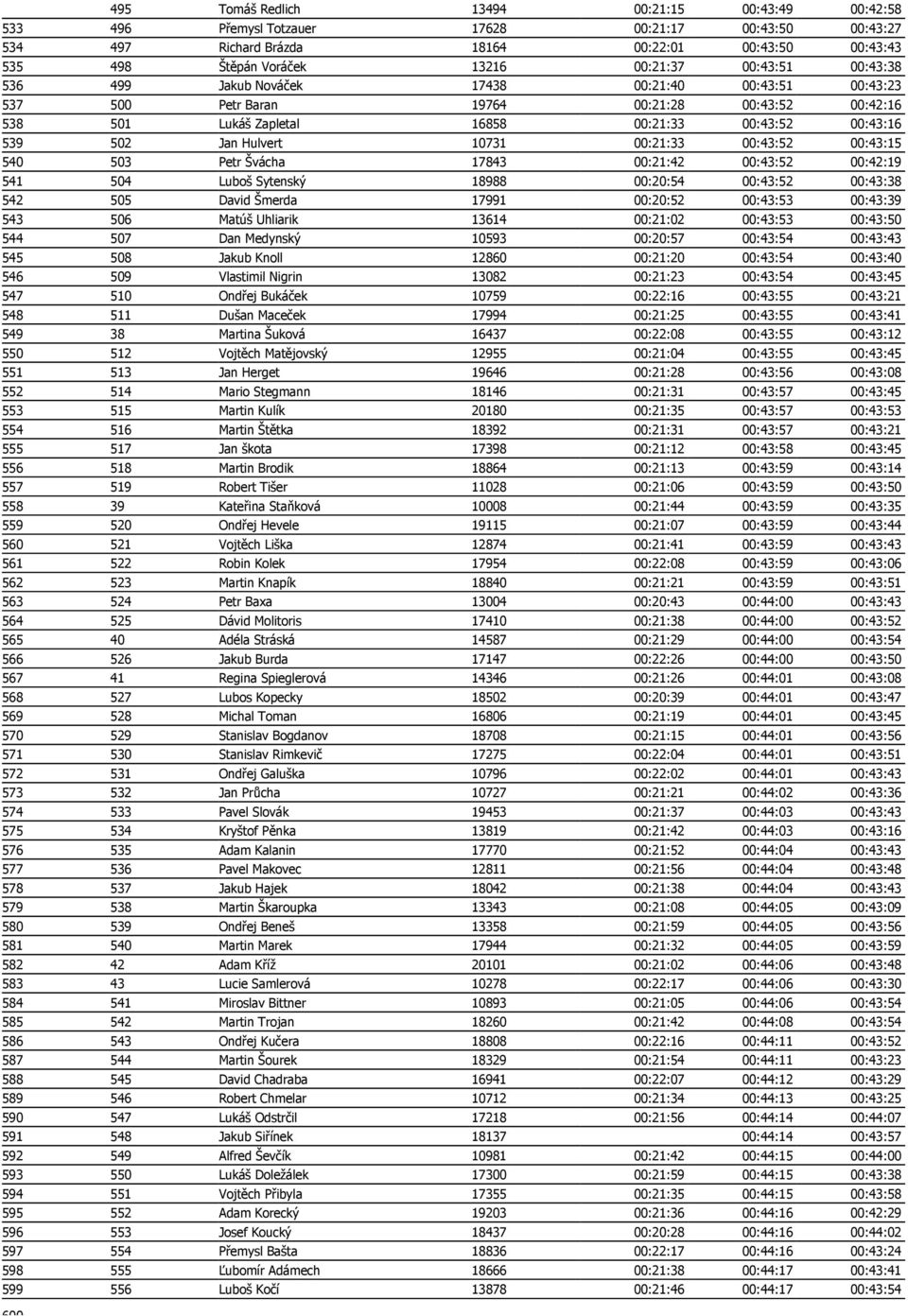 Jan Hulvert 10731 00:21:33 00:43:52 00:43:15 540 503 Petr Švácha 17843 00:21:42 00:43:52 00:42:19 541 504 Luboš Sytenský 18988 00:20:54 00:43:52 00:43:38 542 505 David Šmerda 17991 00:20:52 00:43:53