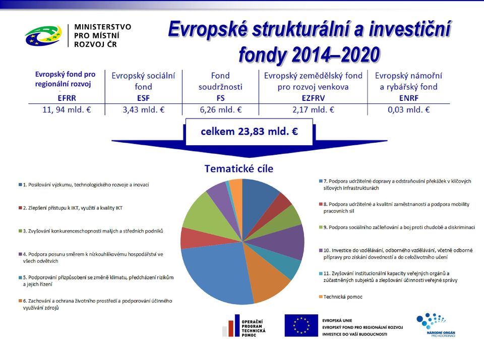 Evropské strukturální