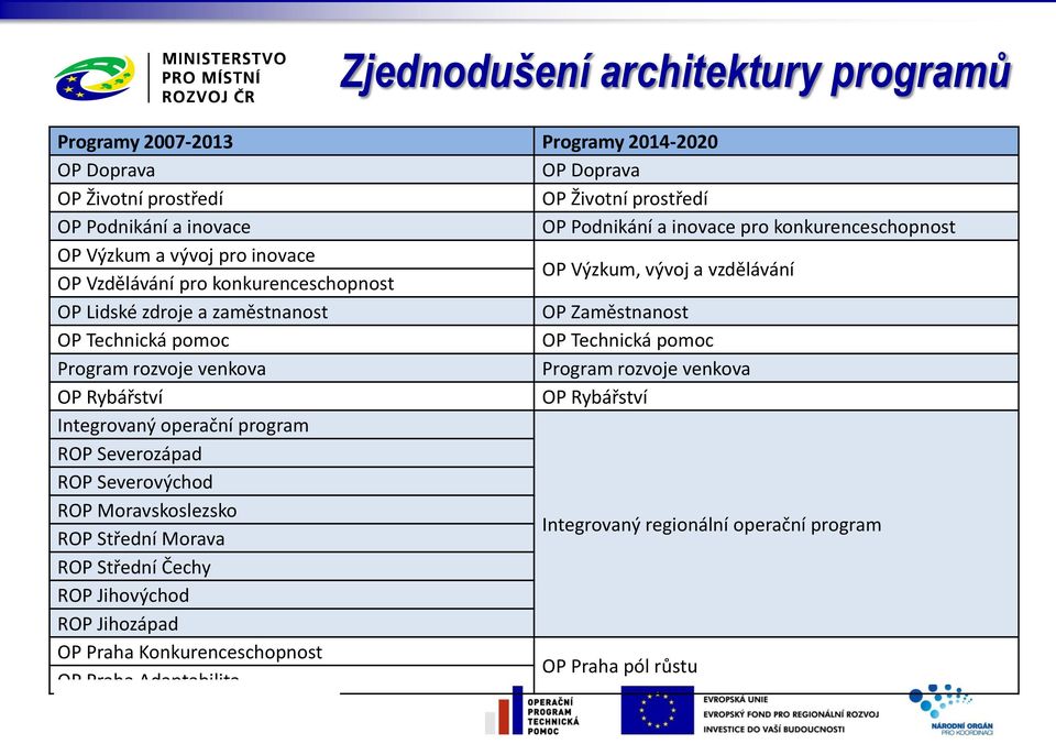 Technická pomoc OP Technická pomoc Program rozvoje venkova Program rozvoje venkova OP Rybářství OP Rybářství Integrovaný operační program ROP Severozápad ROP Severovýchod ROP