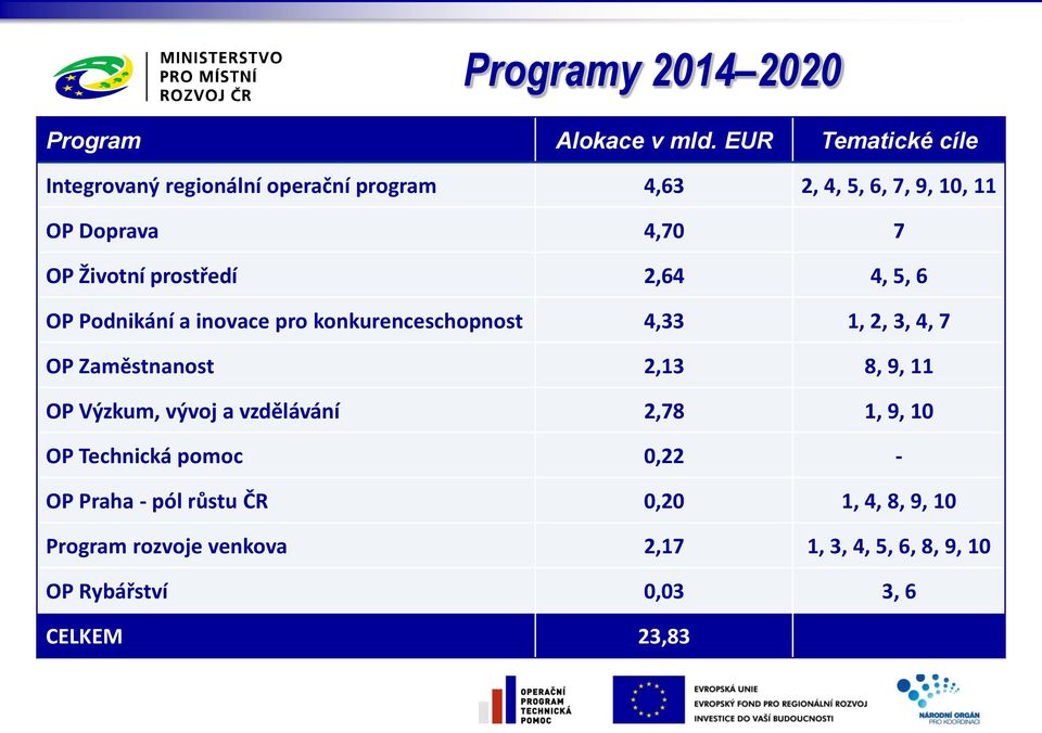 prostředí 2,64 4, 5, 6 OP Podnikání a inovace pro konkurenceschopnost 4,33 1, 2, 3, 4, 7 OP Zaměstnanost 2,13 8, 9, 11