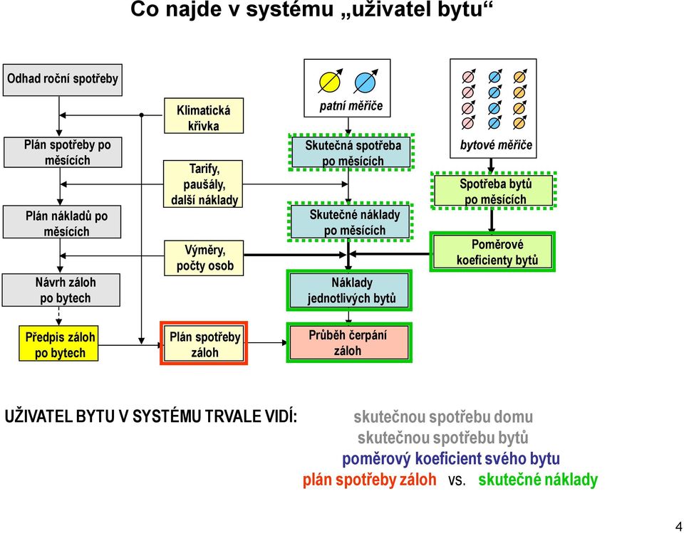 bytů bytové měřiče Spotřeba bytů po měsících Poměrové koeficienty bytů Předpis záloh po bytech Plán spotřeby záloh Průběh čerpání záloh UŽIVATEL