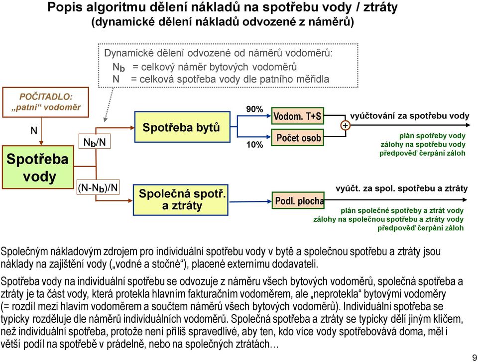 plocha vyúčtování za spotřebu vody + plán spotřeby vody zálohy na spotřebu vody předpověď čerpání záloh vyúčt. za spol.