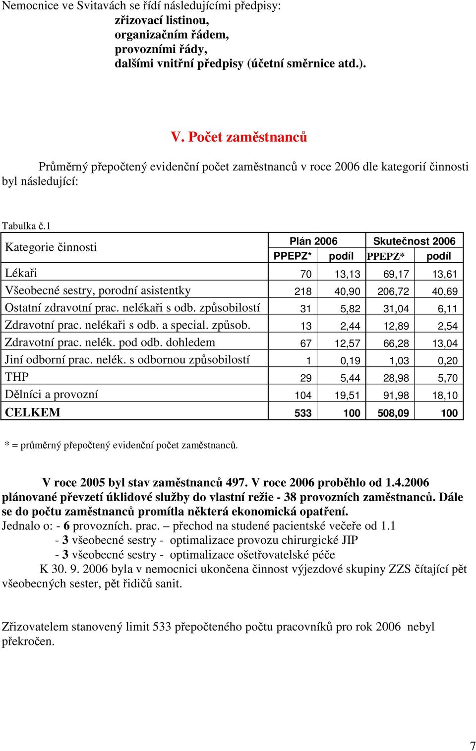 1 Kategorie činnosti Plán 2006 Skutečnost 2006 PPEPZ* podíl PPEPZ* podíl Lékaři 70 13,13 69,17 13,61 Všeobecné sestry, porodní asistentky 218 40,90 206,72 40,69 Ostatní zdravotní prac. nelékaři s odb.