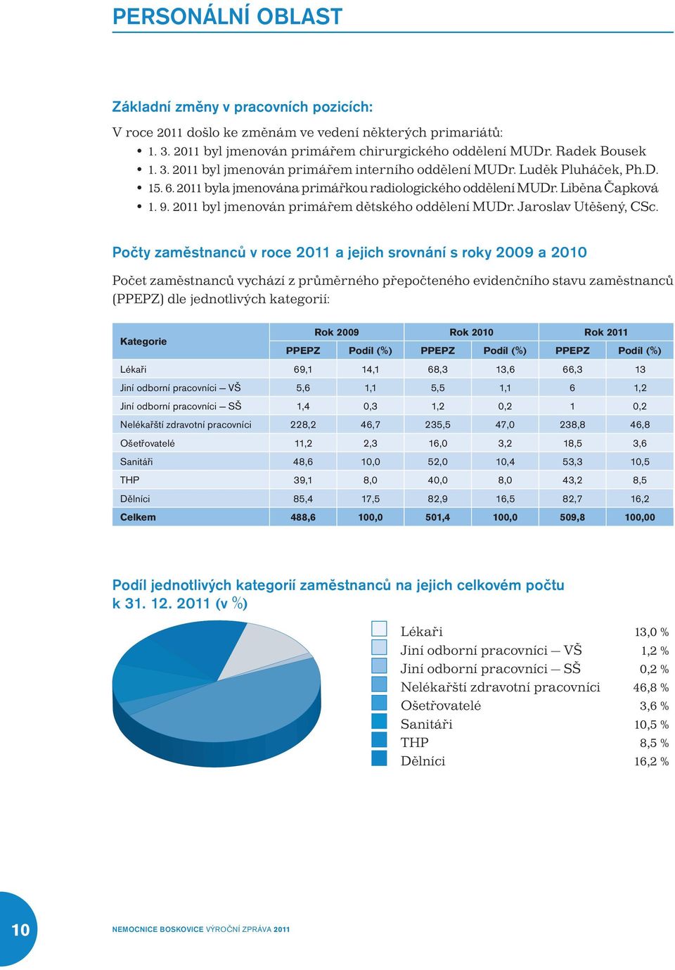 Počty zaměstnanců v roce 2011 a jejich srovnání s roky 2009 a 2010 Počet zaměstnanců vychází z průměrného přepočteného evidenčního stavu zaměstnanců (PPEPZ) dle jednotlivých kategorií: Kategorie Rok