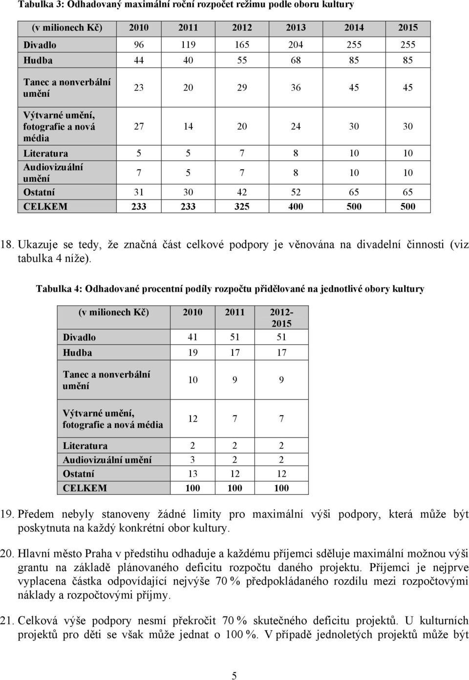 18. Ukazuje se tedy, že značná část celkové podpory je věnována na divadelní činnosti (viz tabulka 4 níže).