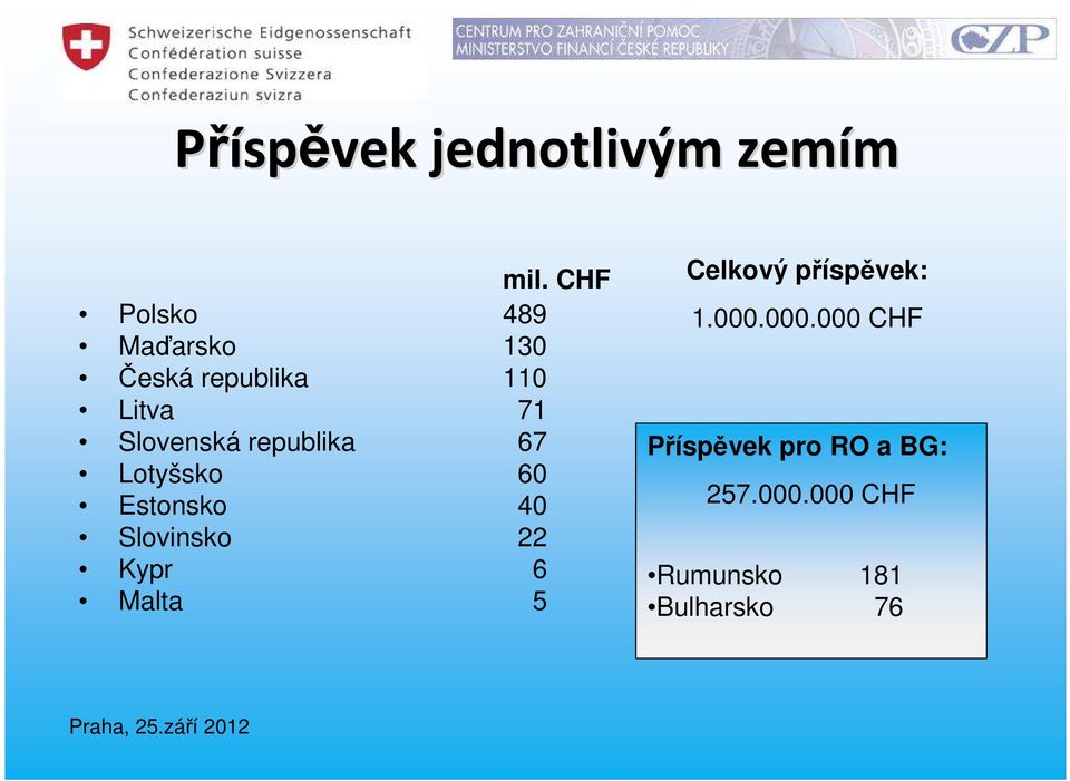 republika 67 Lotyšsko 60 Estonsko 40 Slovinsko 22 Kypr 6 Malta 5