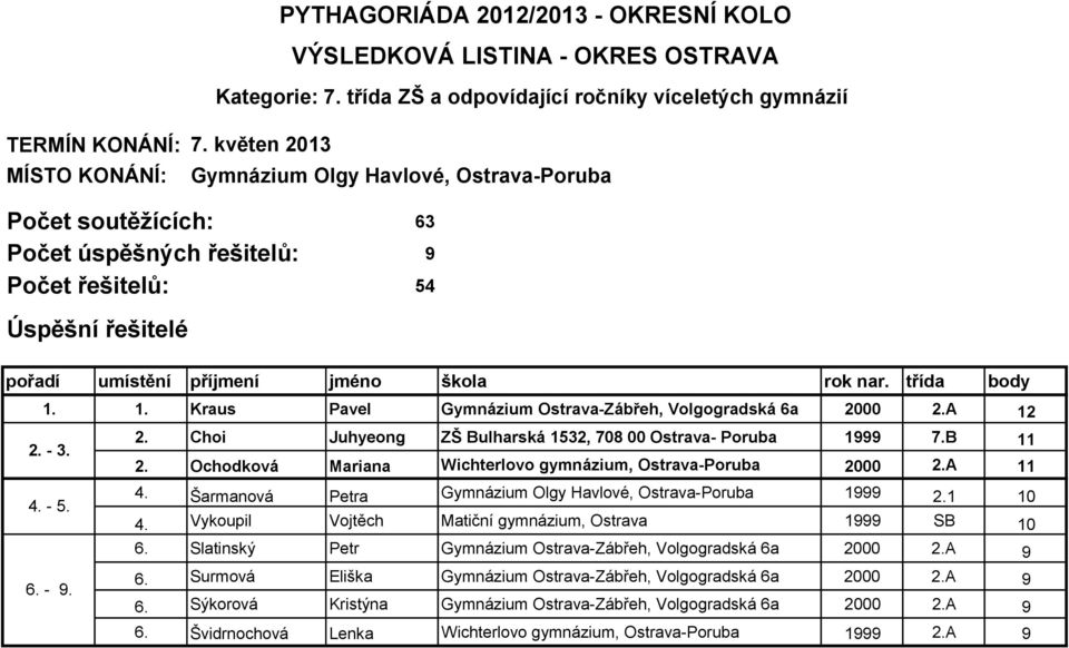 1. Kraus Pavel Gymnázium Ostrava-Zábřeh, Volgogradská 6a 2000 2.A 12 2. - 3. 4. - 5. 2. 4. Choi Šarmanová Juhyeong Petra ZŠ Bulharská 1532, 708 00 Ostrava- Poruba Gymnázium Olgy Havlové, Ostrava-Poruba 7.