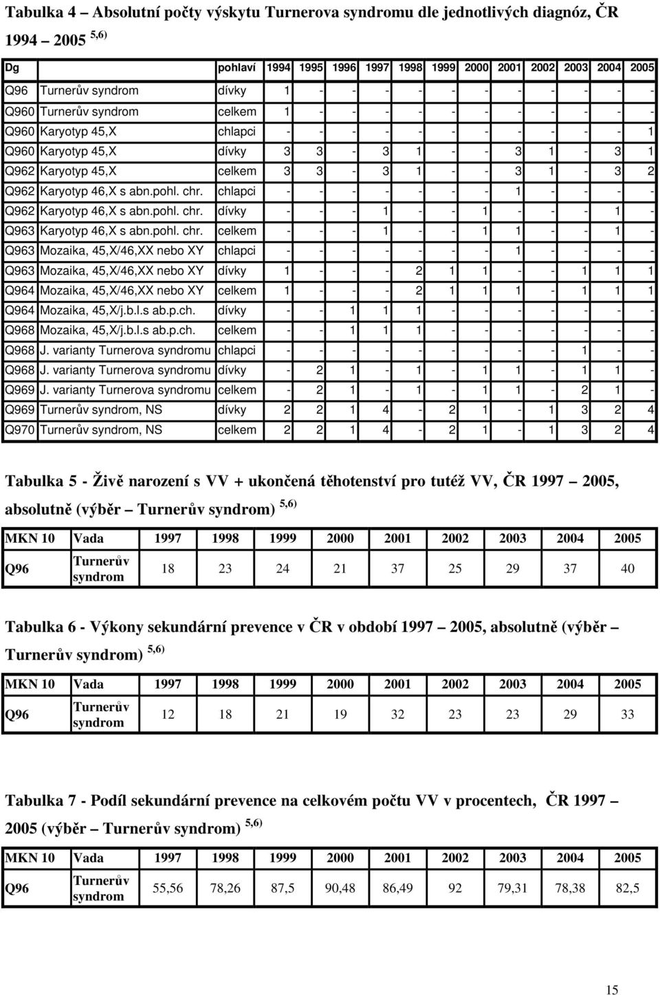 3-3 1 - - 3 1-3 2 Q962 Karyotyp 46,X s abn.pohl. chr.