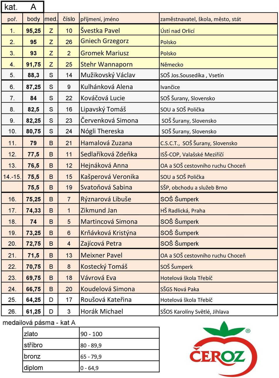 82,25 S 23 Červenková Simona SOŠ Šurany, Slovensko 10. 80,75 S 24 Nógli Thereska SOŠ Šurany, Slovensko 11. 79 B 21 Hamalová Zuzana C.S.C.T., SOŠ Šurany, Slovensko 12.