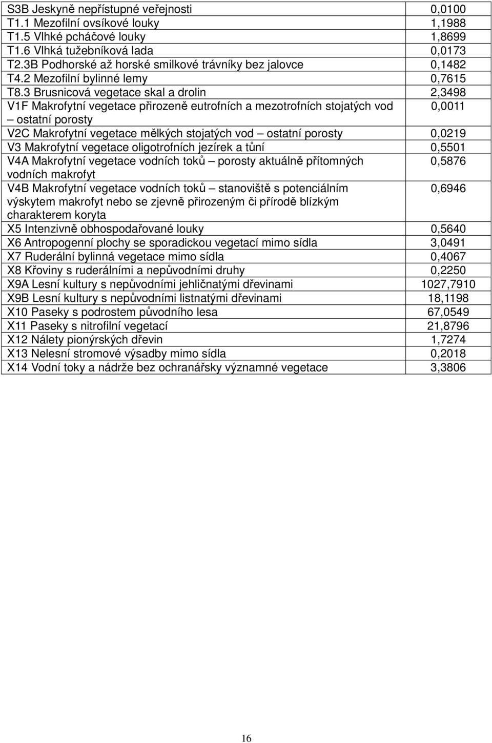 3 Brusnicová vegetace skal a drolin 2,3498 V1F Makrofytní vegetace přirozeně eutrofních a mezotrofních stojatých vod 0,0011 ostatní porosty V2C Makrofytní vegetace mělkých stojatých vod ostatní