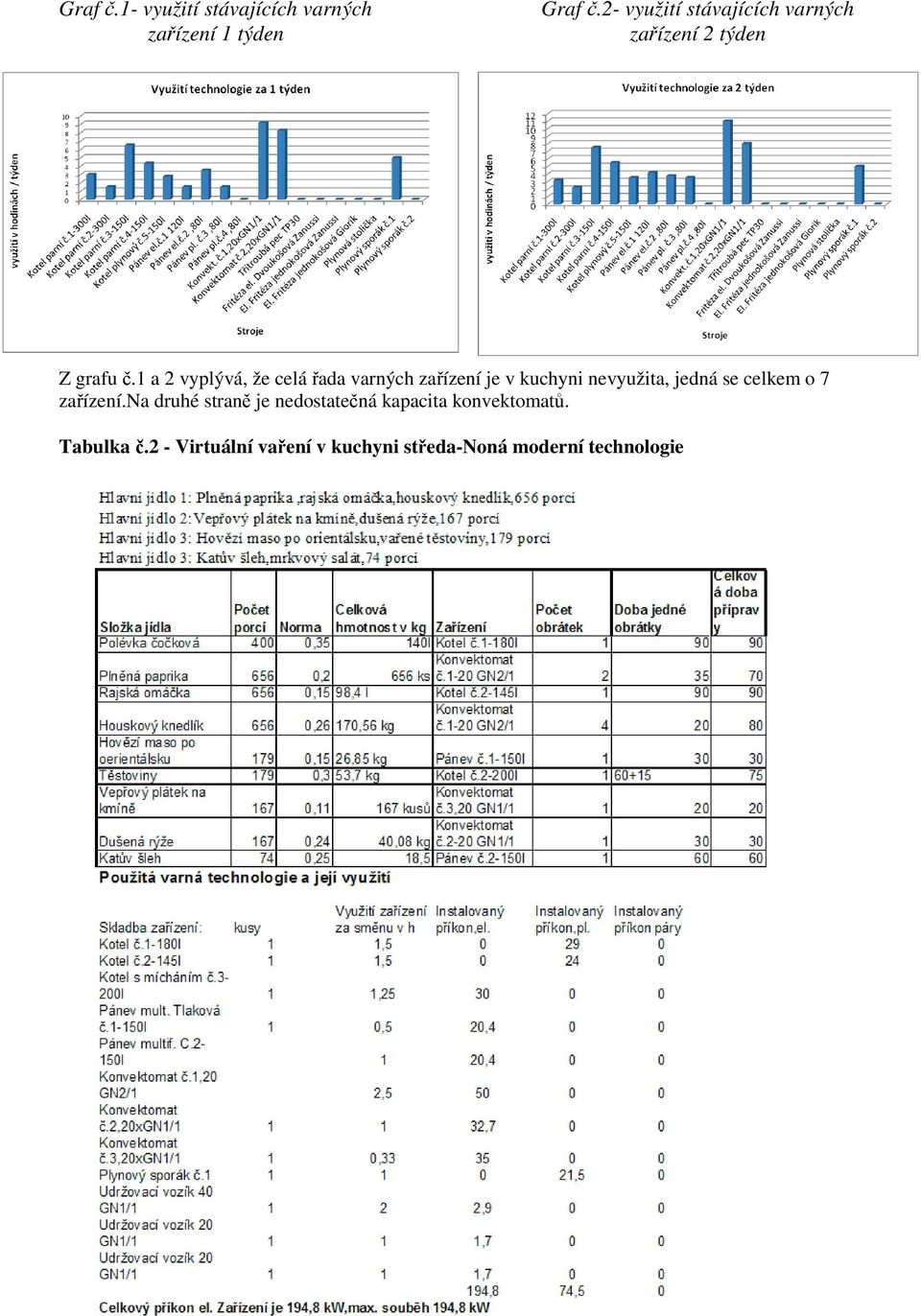 1 a 2 vyplývá, že celá řada varných zařízení je v kuchyni nevyužita, jedná se celkem o