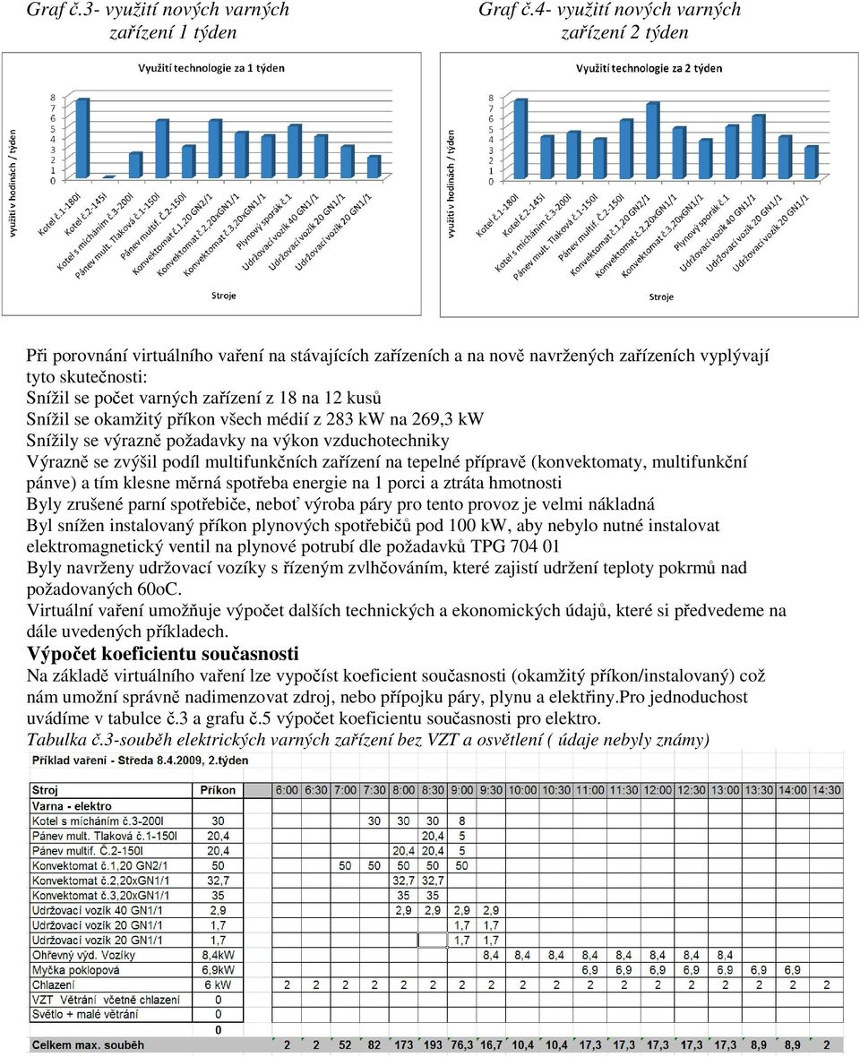 na 12 kusů Snížil se okamžitý příkon všech médií z 283 kw na 269,3 kw Snížily se výrazně požadavky na výkon vzduchotechniky Výrazně se zvýšil podíl multifunkčních zařízení na tepelné přípravě