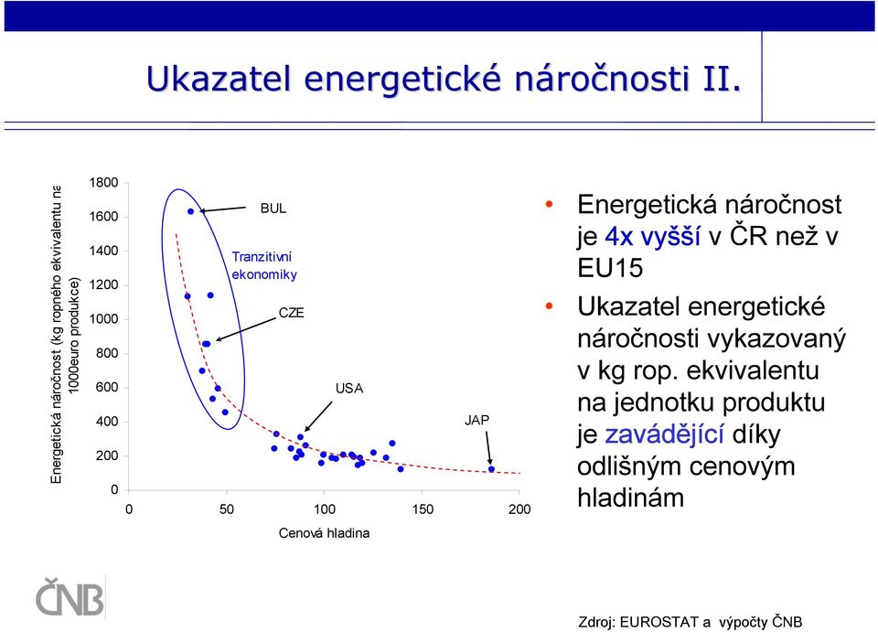 200 0 BUL Tranzitivní ekonomiky CZE USA JAP 0 50 100 150 200 Energetická náročnost je 4x vyšší v ČR než v
