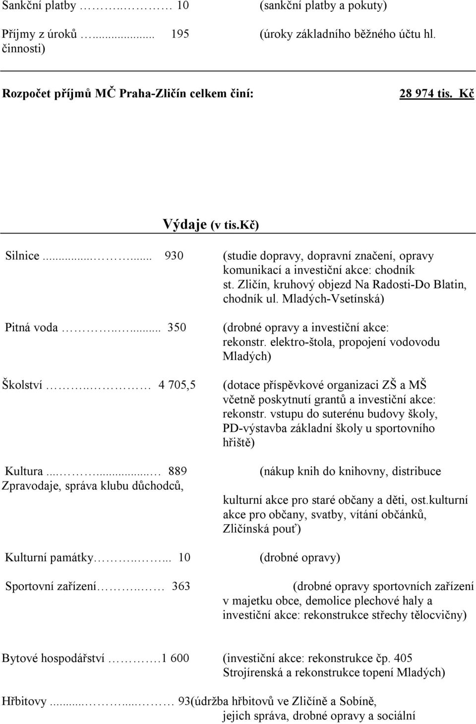 . 4 705,5 Kultura...... 889 Zpravodaje, správa klubu důchodců, Kulturní památky..... 10 Sportovní zařízení.. 363 (drobné opravy a investiční akce: rekonstr.