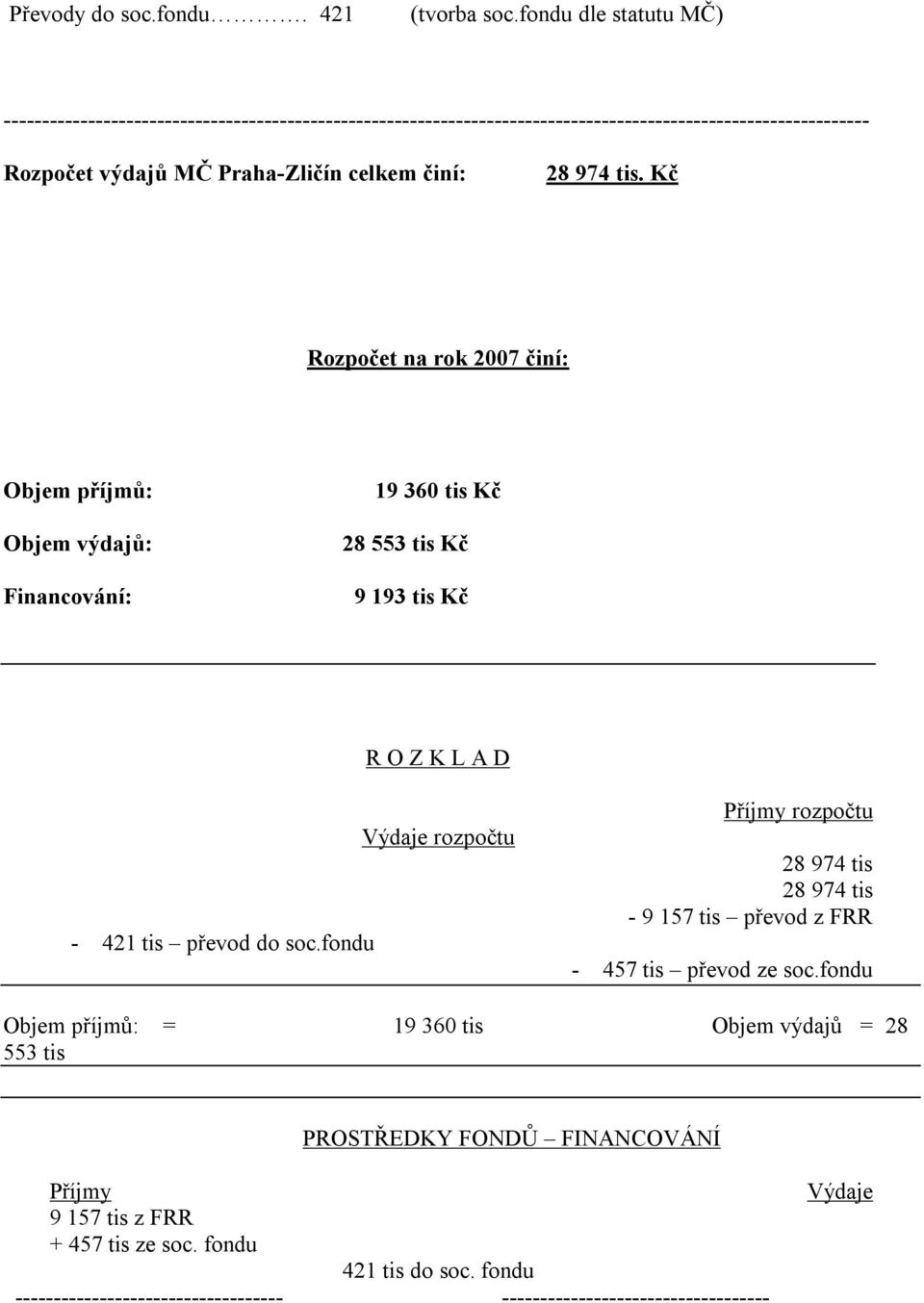 28 974 tis. Kč Rozpočet na rok 2007 činí: Objem příjmů: Objem výdajů: Financování: 19 360 tis Kč 28 553 tis Kč 9 193 tis Kč R O Z K L A D - 421 tis převod do soc.