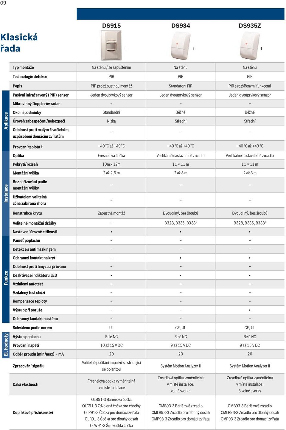 zabezpečení/nebezpečí Nízká Střední Střední Odolnost proti malým živočichům, uzpůsobení domácím zvířatům 40 C až +49 C 40 C až +49 C 40 C až +49 C Optika Fresnelova čočka Vertikálně nastavitelné