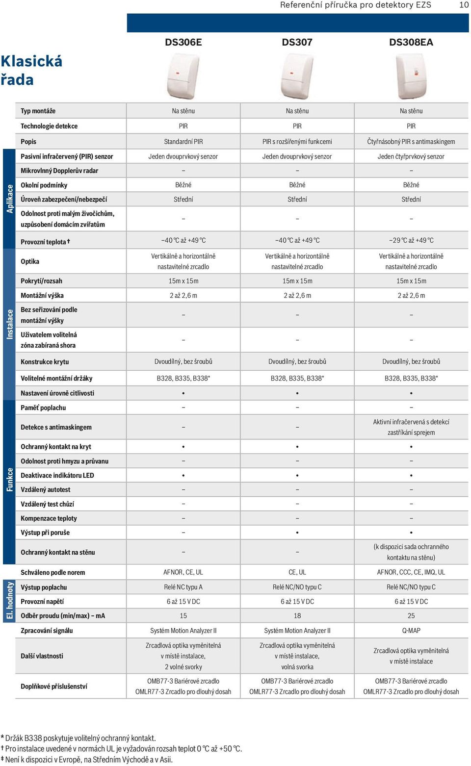 Běžné Běžné Úroveň zabezpečení/nebezpečí Střední Střední Střední Odolnost proti malým živočichům, uzpůsobení domácím zvířatům 40 C až +49 C 40 C až +49 C 29 C až +49 C Instalace Optika Vertikálně a