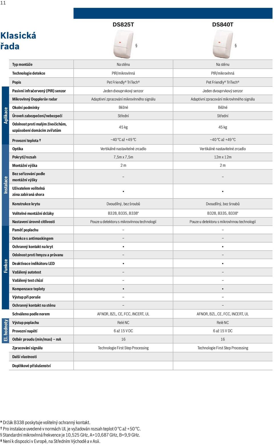 zabezpečení/nebezpečí Střední Střední Odolnost proti malým živočichům, uzpůsobení domácím zvířatům 45 kg 45 kg 40 C až +49 C 40 C až +49 C Optika Vertikálně nastavitelné zrcadlo Vertikálně