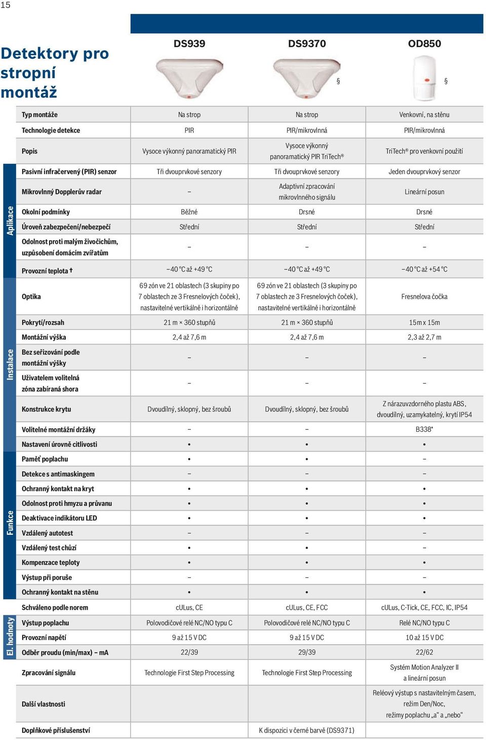 Adaptivní zpracování mikrovlnného signálu Lineární posun Aplikace Okolní podmínky Běžné Drsné Drsné Úroveň zabezpečení/nebezpečí Střední Střední Střední Odolnost proti malým živočichům, uzpůsobení