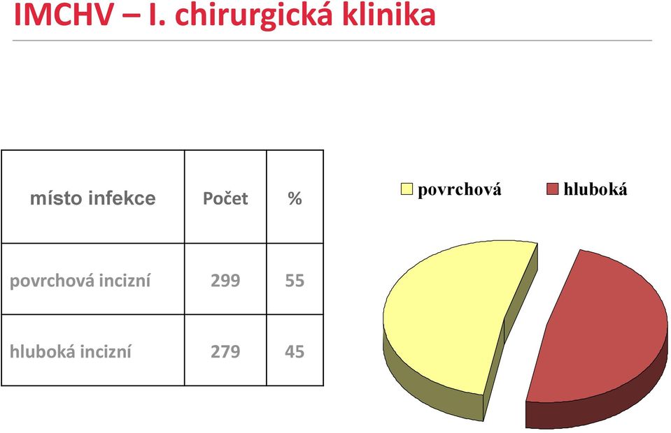 infekce Počet % povrchová