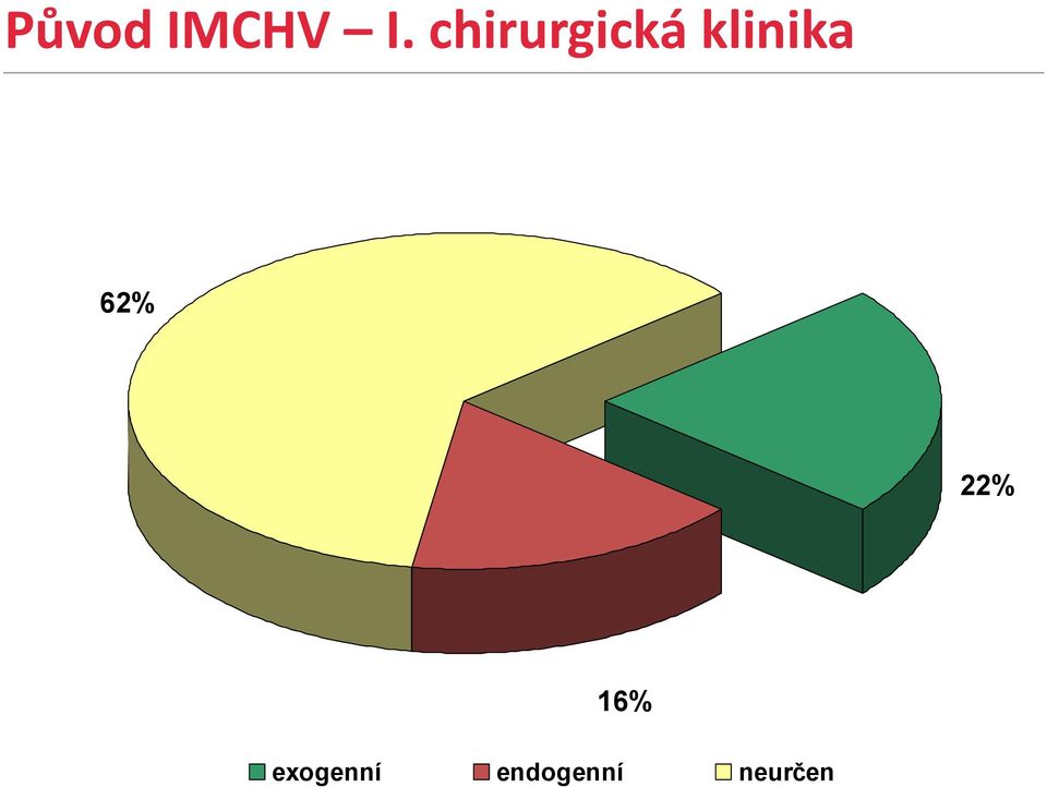 klinika 62% 22%