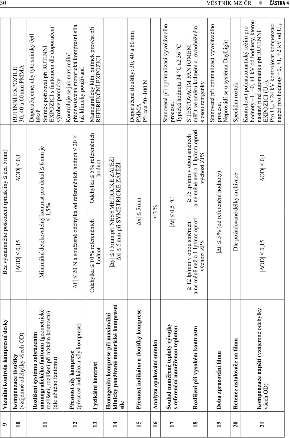 komprese při maximální klinicky používané motorické kompresní síle ΔOD 0,15 ΔOD 0,1 Minimální detekovatelný kontrast pro detail 6 mm je 1,5 % ΔF 20 N a současně odchylka od referenčních hodnot 20 %