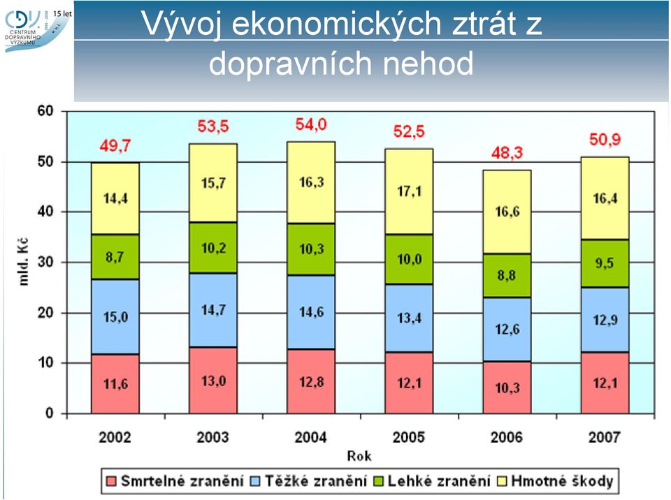 ztrát z