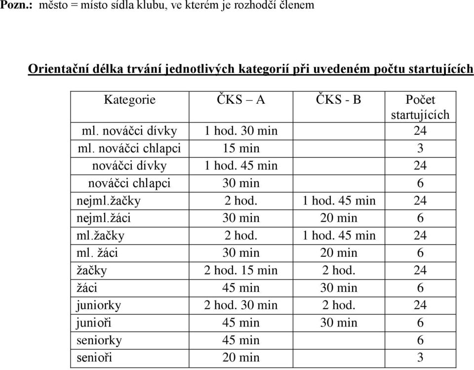 45 min 24 nováčci chlapci 30 min 6 nejml.žačky 2 hod. 1 hod. 45 min 24 nejml.žáci 30 min 20 min 6 ml.žačky 2 hod. 1 hod. 45 min 24 ml.