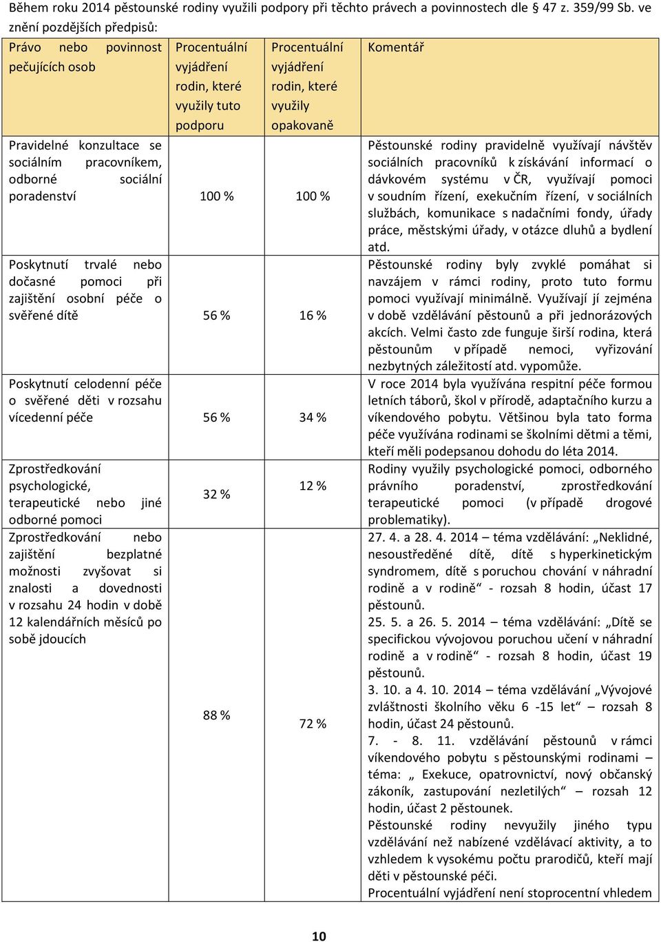 se sociálním pracovníkem, odborné sociální poradenství 100 % 100 % Poskytnutí trvalé nebo dočasné pomoci při zajištění osobní péče o svěřené dítě 56 % 16 % Poskytnutí celodenní péče o svěřené děti v