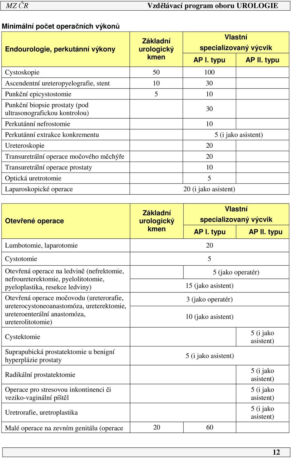 konkrementu Ureteroskopie 20 Transuretrální operace močového měchýře 20 Transuretrální operace prostaty 0 Optická uretrotomie 5 Laparoskopické operace 30 20 (i jako asistent) AP II.