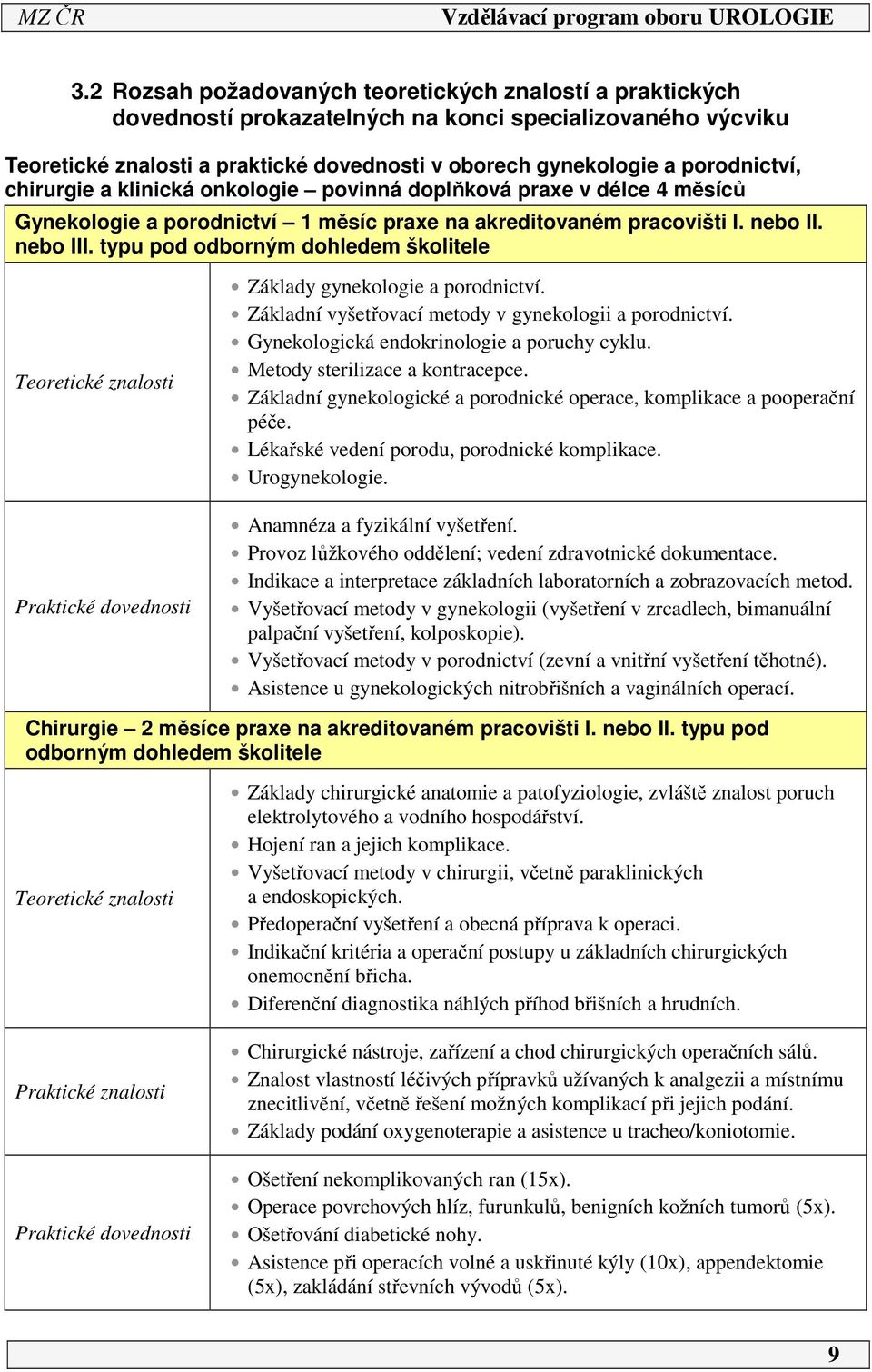 typu pod odborným dohledem školitele Teoretické znalosti Praktické dovednosti Základy gynekologie a porodnictví. Základní vyšetřovací metody v gynekologii a porodnictví.