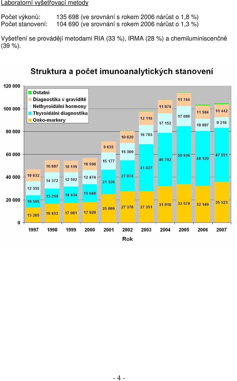 (ve srovnání s rokem 2006 nárůst o 1,3 %) Vyšetření se